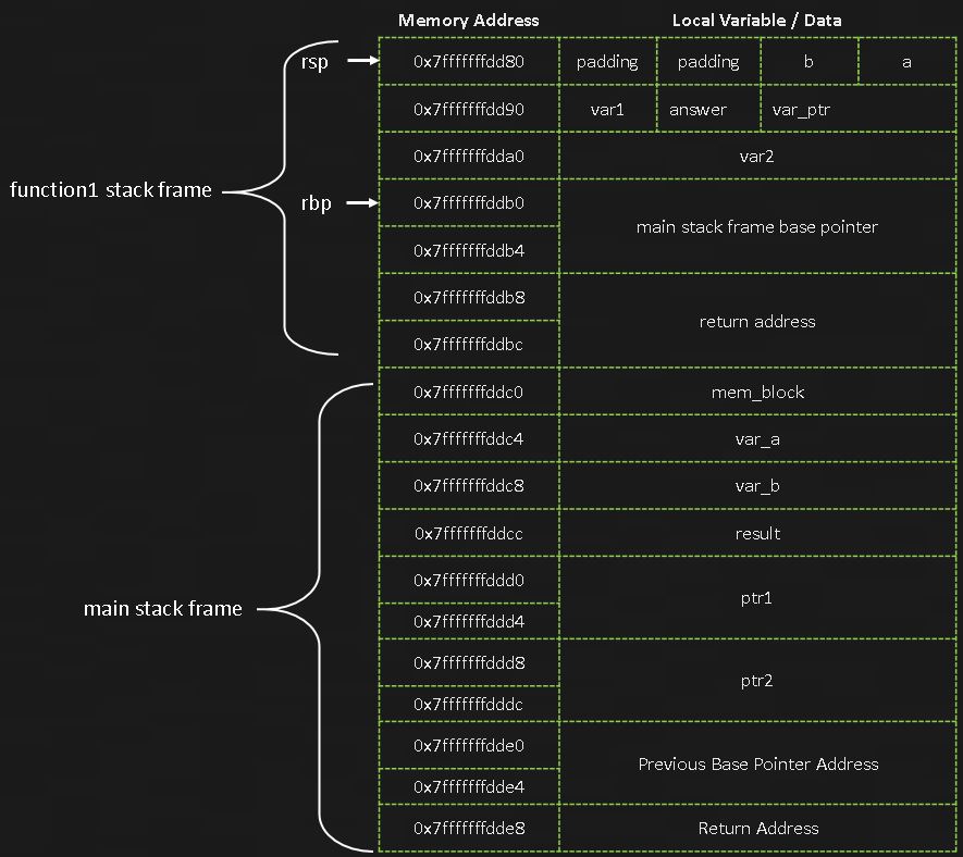 Function Stack Frame