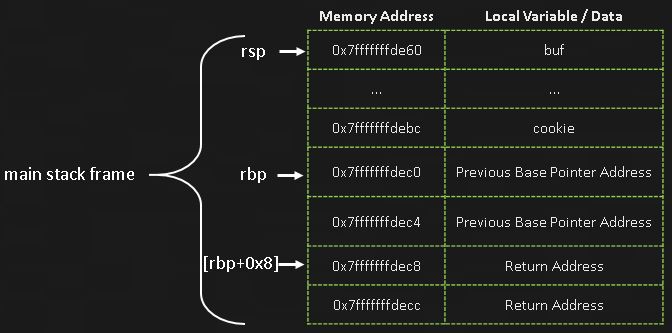 Function Stack Frame